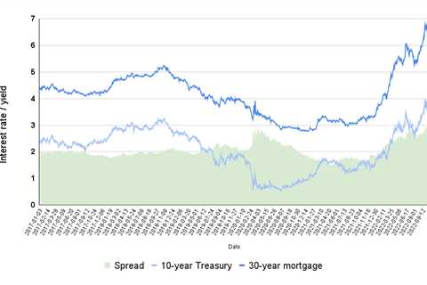 Mortgage rates punch through 7% but may pause for Fed clues