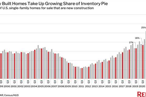 3 in 10 homes on market are newly built, the highest share in decades