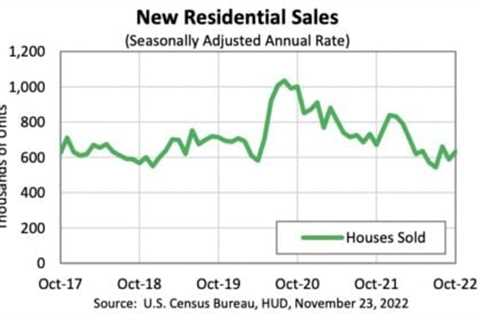 New-home sales reverse course, climb 7.5% in October