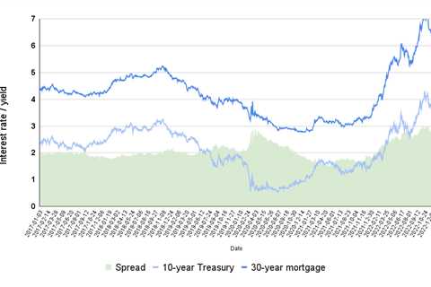 Reduced refi fears could help ease pressure on mortgage rates