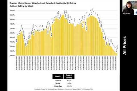 Denver Real Estate Market Update - December 1, 2022