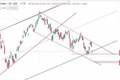 Weekly Analysis |English| BankNifty and Nifty with Patterns and Levels