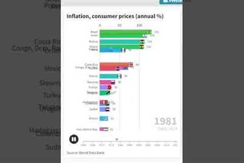Exploring the Global Inflation Trends: A Comprehensive Analysis of All Countries #shorts