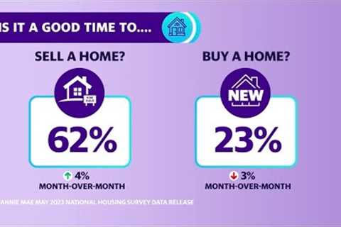 Real Estate: Is now a good time to buy, sell, or rent?