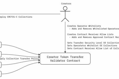 What Is ERC721-C, and Could It Solve Web3’s Royalty Issues?