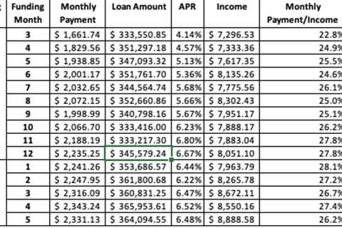 Mortgage payments fell in May while income rose