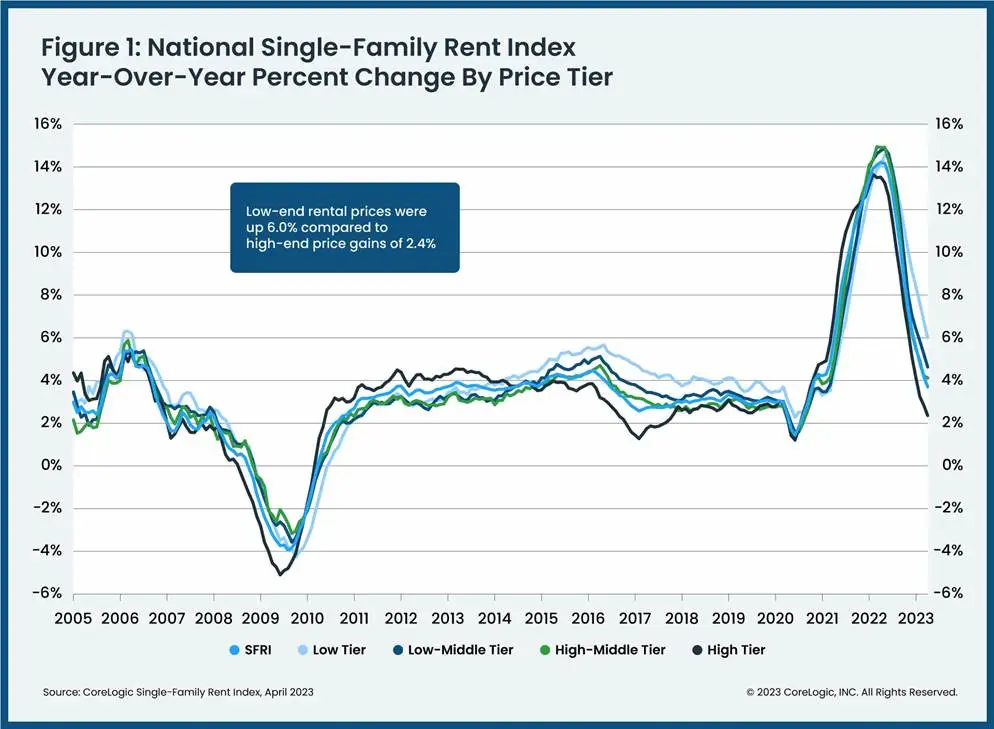 Slowing single-family rental price growth is approaching pre-pandemic levels