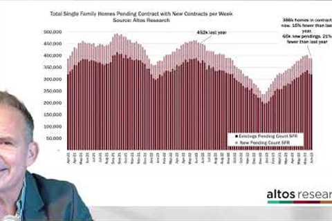 Are high mortgage rates finally impacting demand?