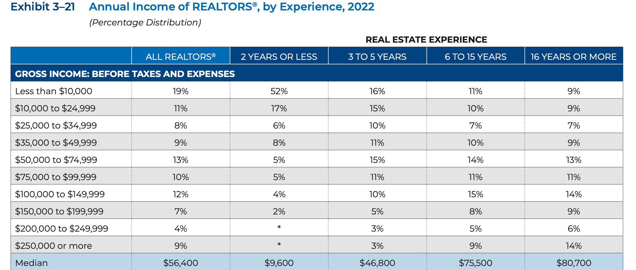 DataDigest: There are too many real estate agents and LOs. It’s a problem
