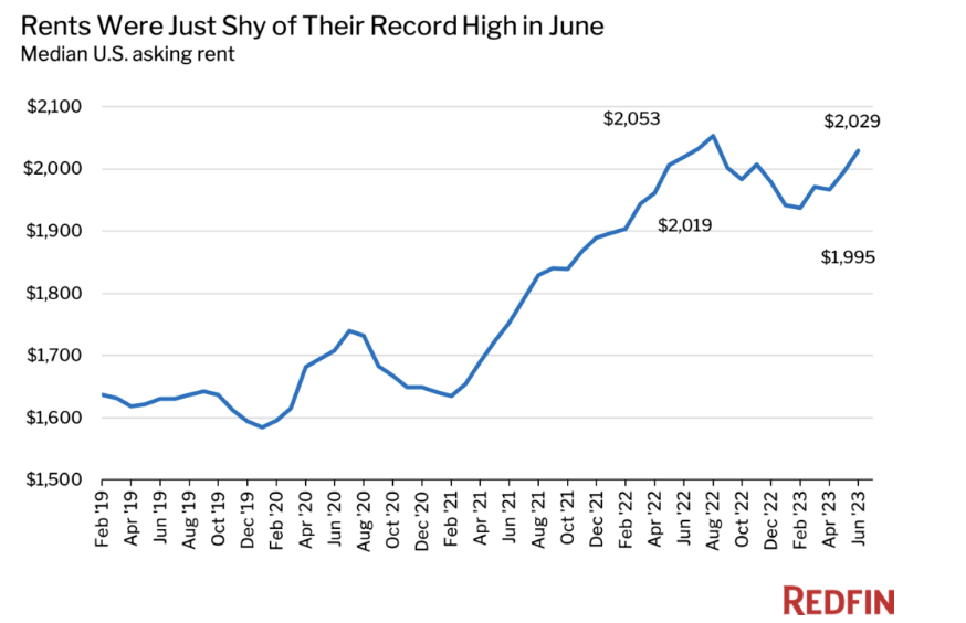 Rent growth is slowing, but prices are still near record-highs