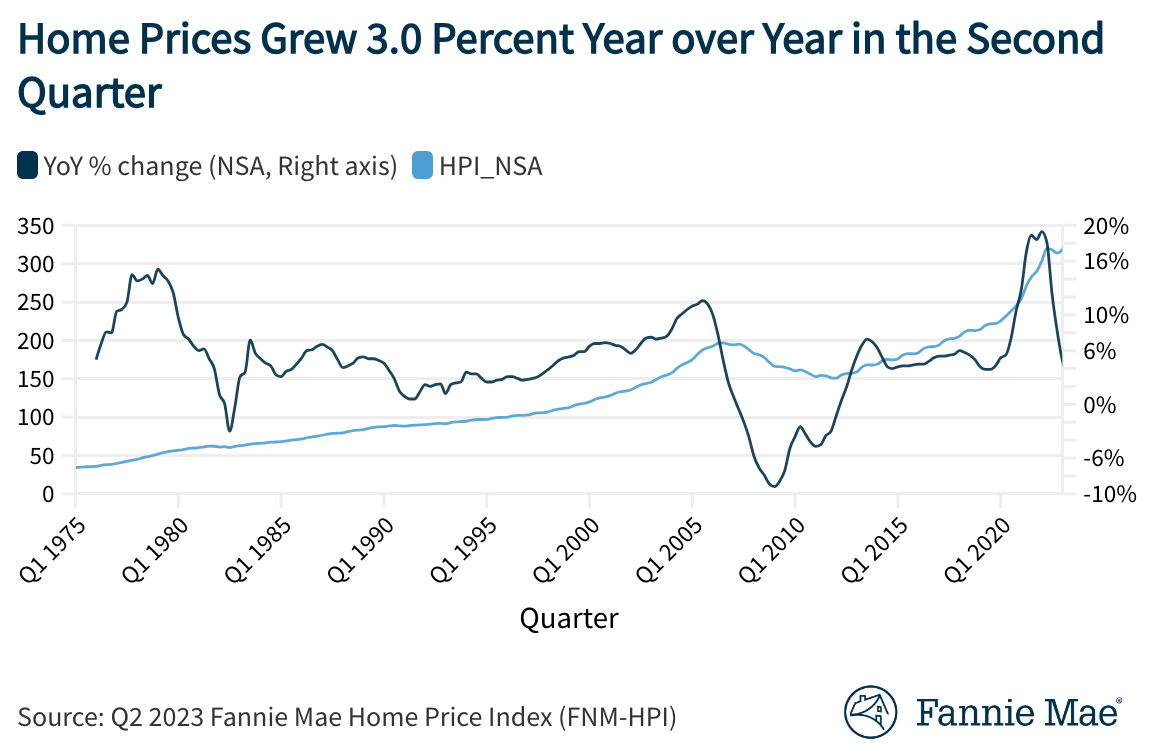 Home prices remain hot even as inflation cools