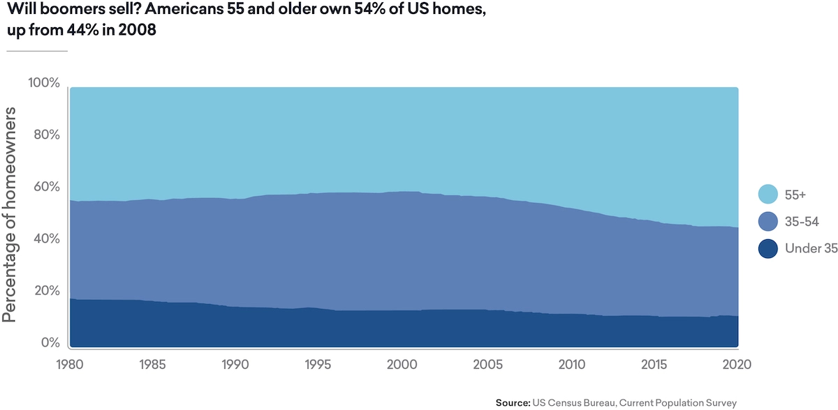 A boom(er) market on the horizon