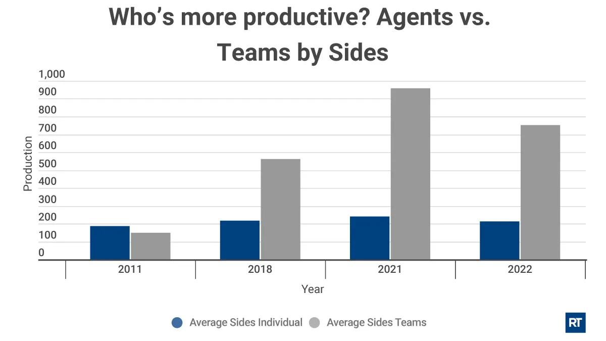 Productivity report: The data on real estate agents vs. teams