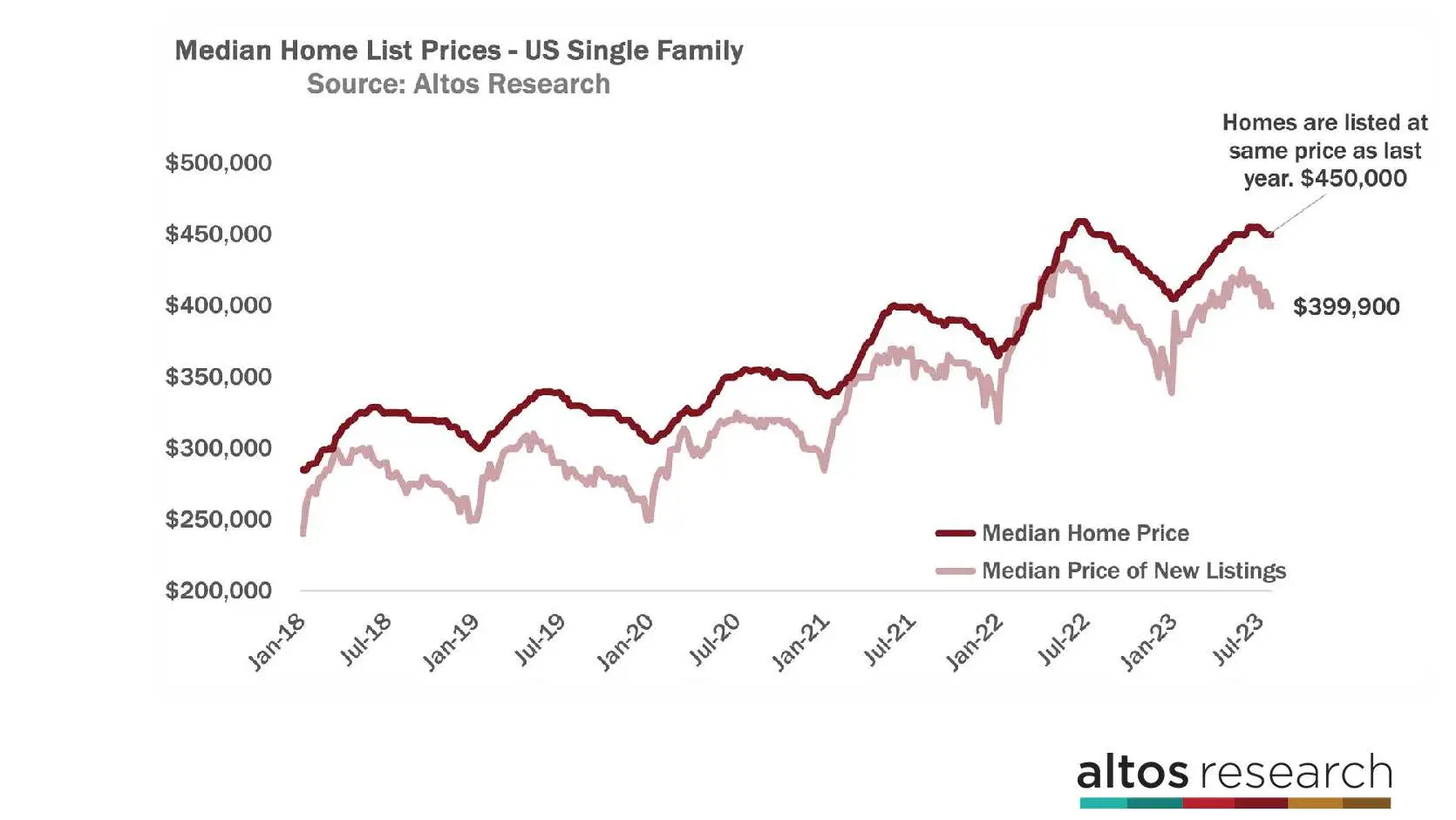 How much will home prices climb over the next year?