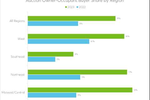 The share of owner-occupants buying foreclosures has doubled — here’s why