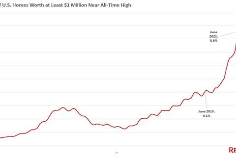 Nearly 1 in 9 US homes command $1M as luxury prices soar in June