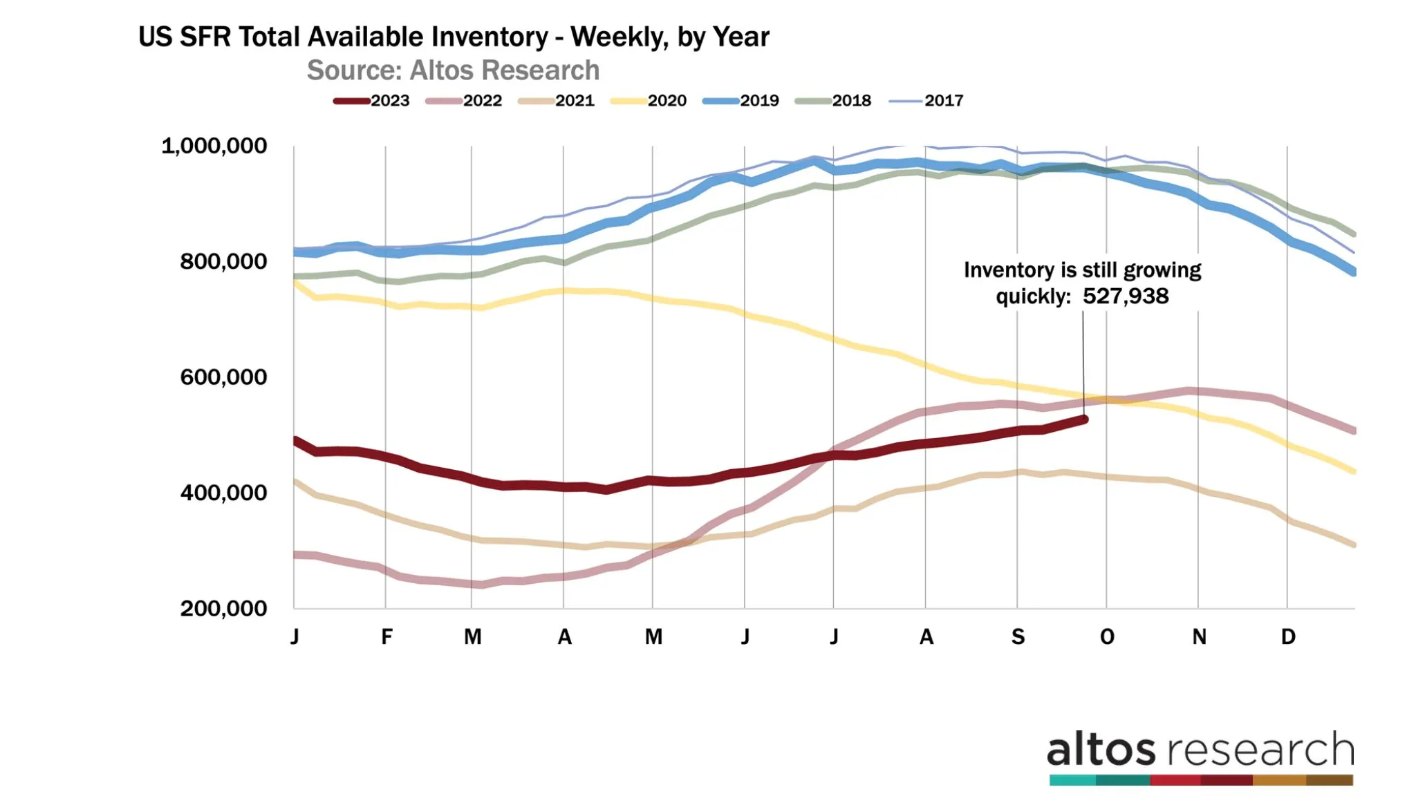 Home inventory is climbing even faster than this time a year ago