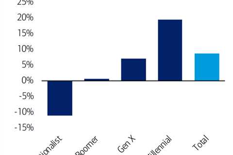 CHART OF THE DAY: Millennials are feeling the pain of higher interest rates much more than baby boomers