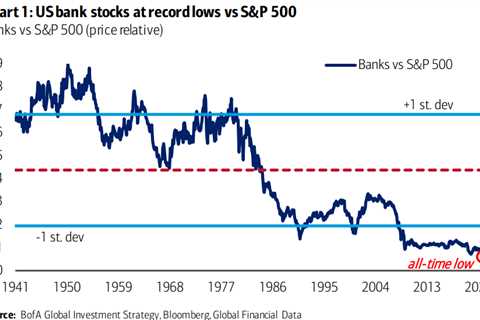 CHART OF THE DAY: US bank stocks hit all-time low relative to the S&amp;P 500 as bond crash weakens balance sheets