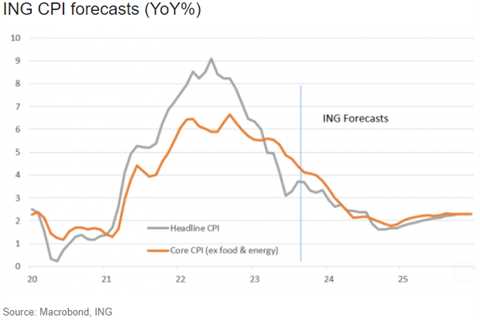 CHART OF THE DAY: Inflation will hit the Fed's 2% target by April and keep falling, analyst says