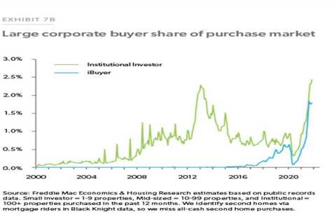 No, Wall Street investors haven’t bought 44% of homes this year