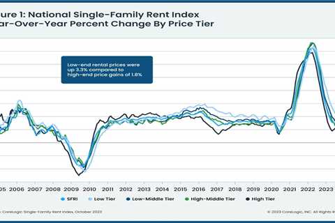 US single-family rent growth eased in October