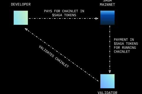 Saga’s Blueprint for Conquering the Blockchain Gaming Realm