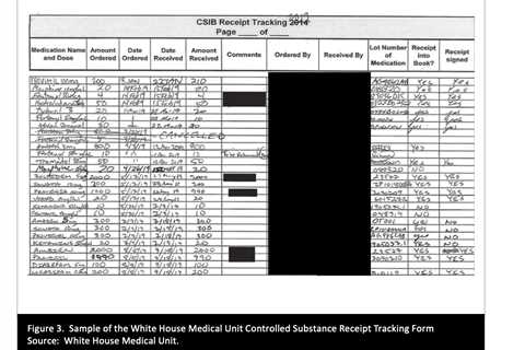 The White House Medical Unit operated a pharmacy that gave out controlled substances to ineligible Trump staffers, report says