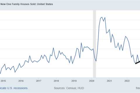 New home sales still growing from 2022 lows 