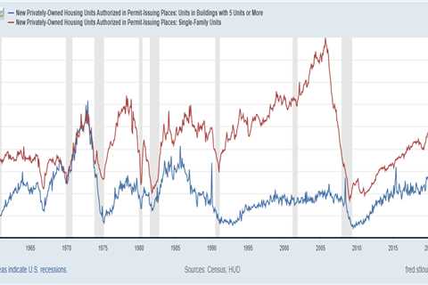 Higher rates are impacting future housing production