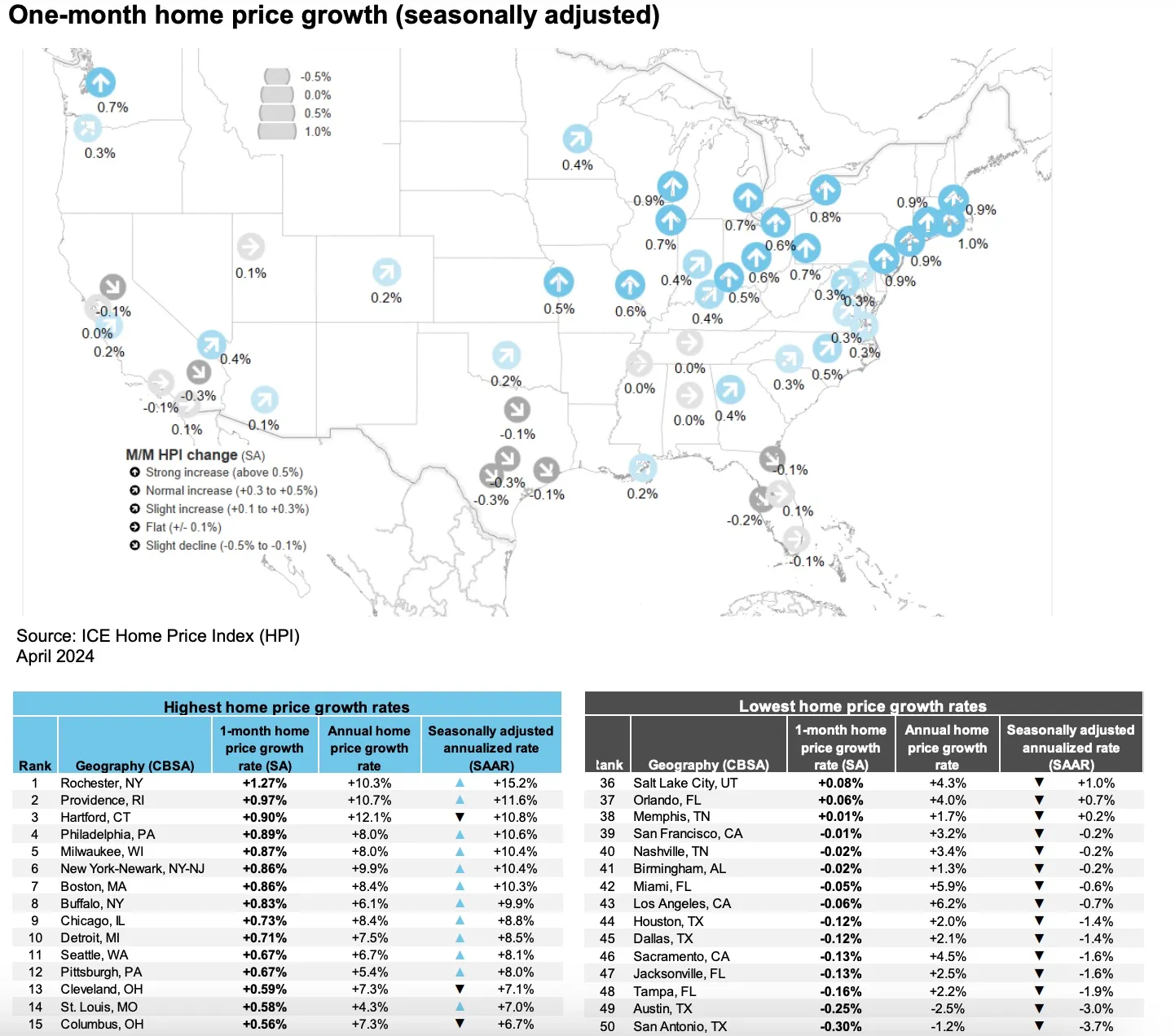 Inventory is climbing and home price growth is slowing. But demand is also falling