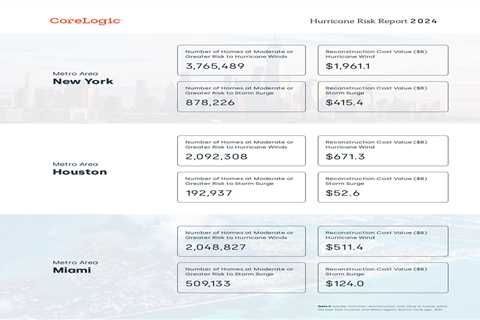 Hurricane season is here and more than $10T worth of property is at risk