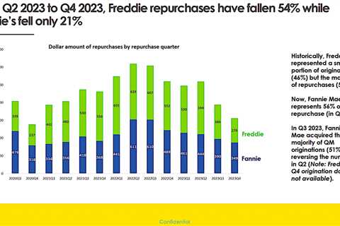 Analysis: Loan repurchase patterns at Fannie, Freddie are divergent