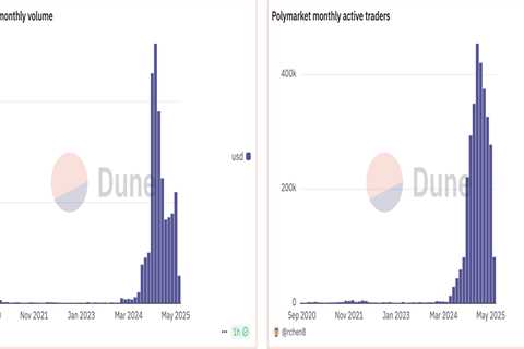 Polymarket Partners with X, Sees Surge in Trading Volume Despite User Drop