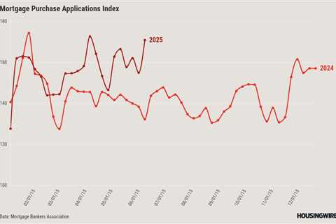Elevated mortgage rates aren’t discouraging homebuyers