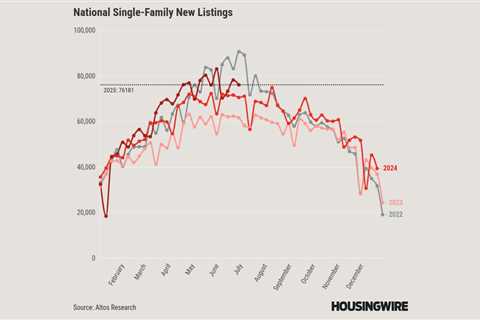 New listings slowdown shows lack of home seller stress in 2025