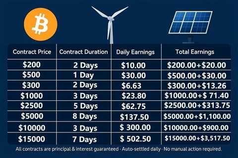 No Hardware, No Risk – Just Sign Up and Get $500 in Free Mining Power