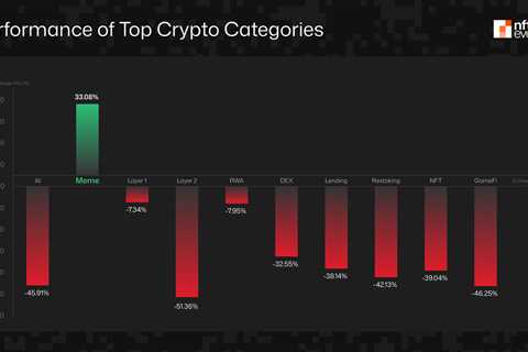 Study: Meme Is The Only Profitable Crypto Sector in 2025