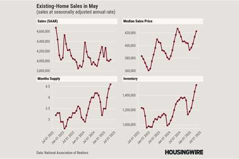 Inventory is rising, but existing home sales remain in a major slump