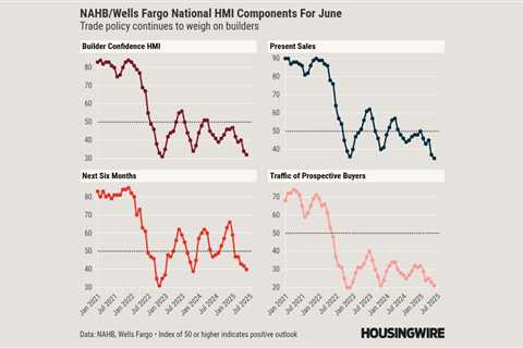 US housing construction is dead with current mortgage rates