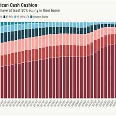 Home equity cushions homeowners against economic shocks