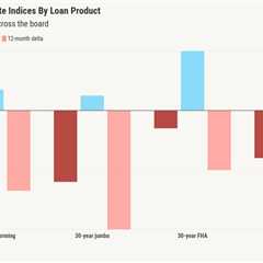 Locked loan volume increases on falling mortgage rates