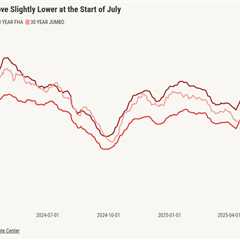 Mortgage rates are cooling, but a policy standstill is keeping them elevated