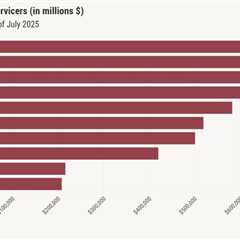 Nonbanks cement their dominance in agency servicer/seller market
