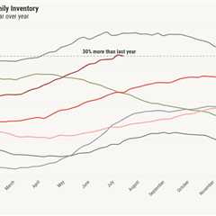 Housing inventory actually fell last week. What is going on? 
