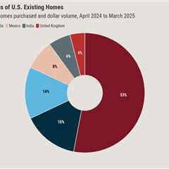 International homebuyers returned to the US in droves