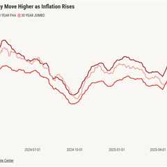 What will happen to mortgage rates after inflation went up?