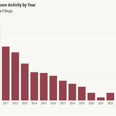 US foreclosure activity continued to rise in first half of 2025, ATTOM says