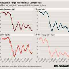 Homebuilder confidence inches up, but the outlook is not pretty