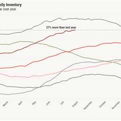 Housing inventory growth is starting to stall